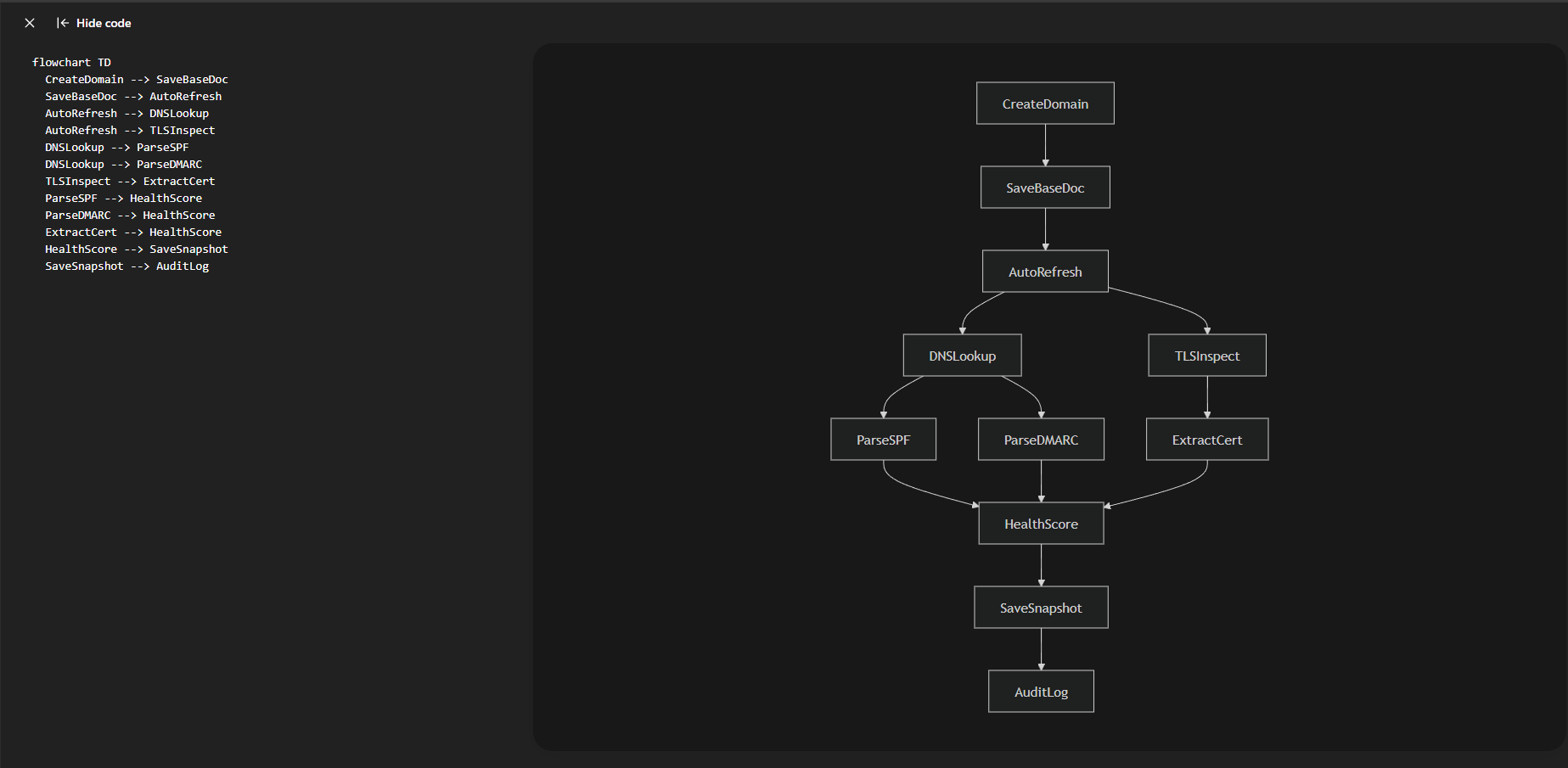 Dark theme DNS and SSL engineering toolkit showing domain health, certificate status, and provider detection.